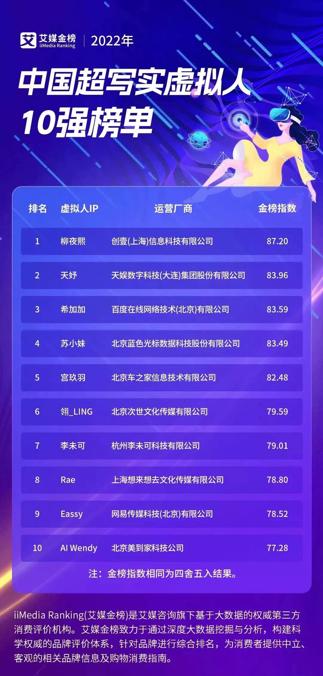 胜天国际旗下虚拟人天妤荣登艾媒金榜《2022年中国超写实虚拟人10强榜单》第二名(图1)